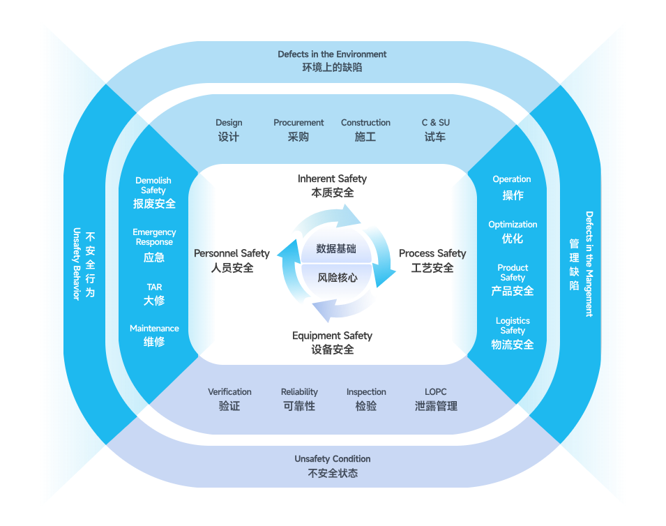 无工艺安全变乱和事务