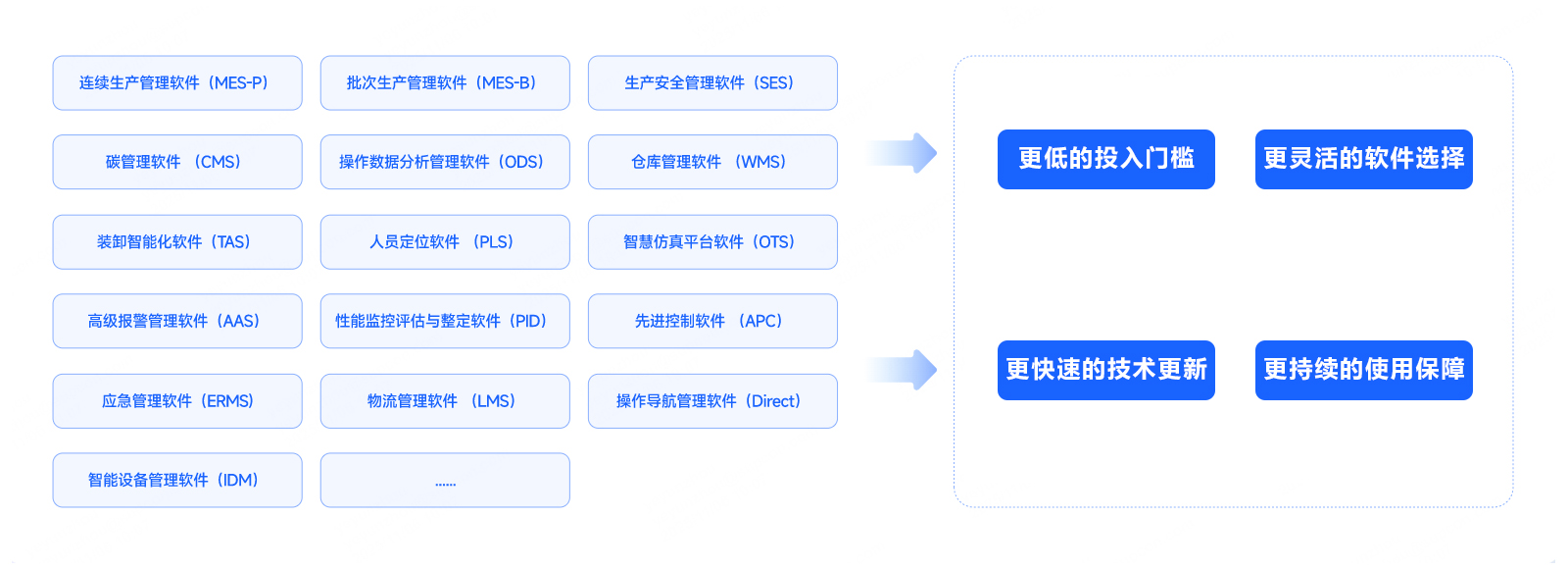 软件随需而变 价致氟久弥新